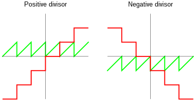 red: quotient (q) and green: remainder (r) as functions of dividend (a), using floored division