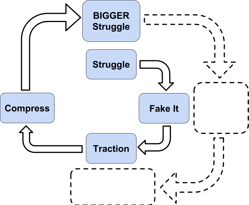 The spiral of success