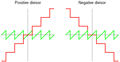 red: quotient (q) and green: remainder (r) as functions of dividend (a), using rounded division