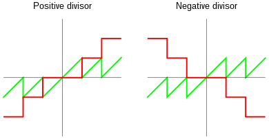 red: quotient (q) and green: remainder (r) as functions of dividend (a), using truncated division